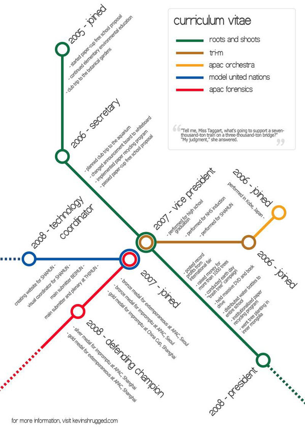 CV dành cho dân Design